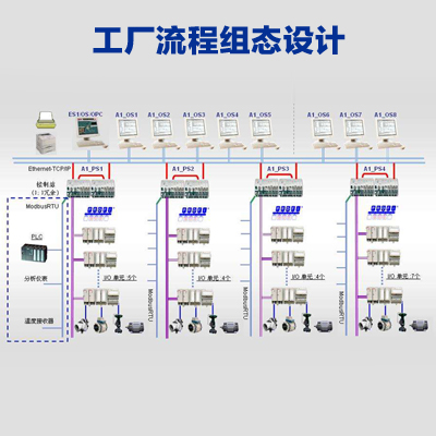 工厂流程组态设计